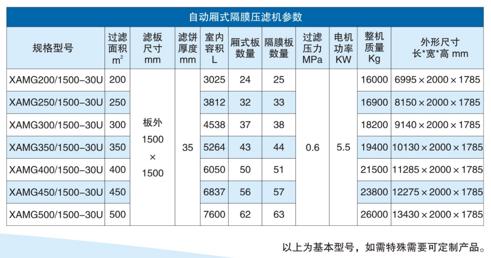 自動(dòng)隔膜壓濾機(jī)參數(shù)
